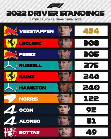 2022 DRIVER STANDINGS .
